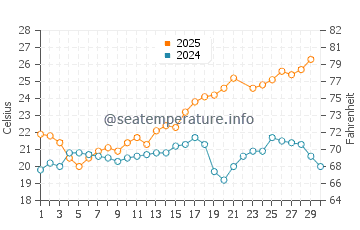 Roquetas de Mar water temp chart in June