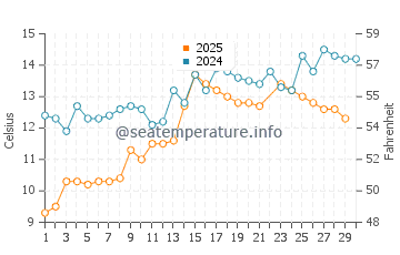 Temperature dell'acqua a Rorvik a giugno
