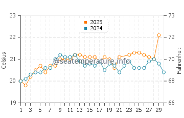 Rosa de la Arena water temp chart in June