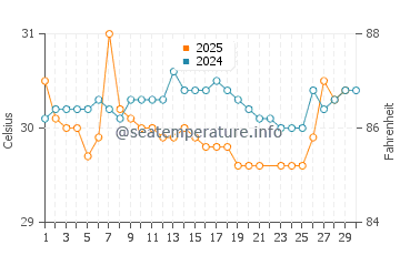 Temperatura da água nas Ilhas Rosário em junho