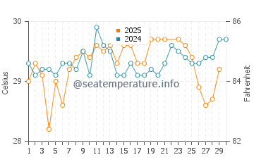 Rose Island water temp chart in June