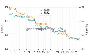 Rosebud water temp chart in June