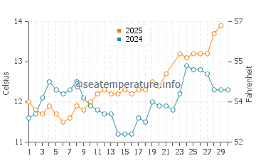 Temperature dell'acqua a Rosehearty a giugno