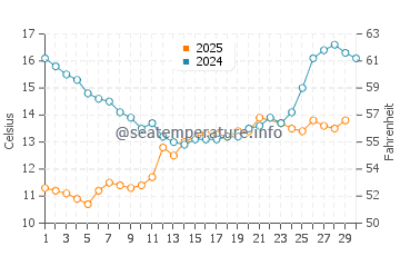 Temperature dell'acqua a Rosendal a giugno