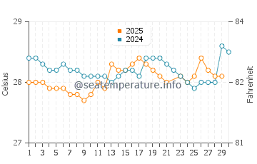 Wassertemperatur Rosignol im Juni