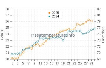 Wassertemperatur Rossano im Juni