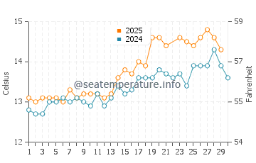 Rosslare Harbour water temp chart in June