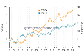 Rotheneuf water temp chart in June