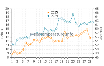 Rowleys Bay water temp chart in June