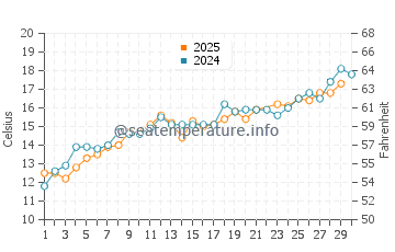 Rowy water temp chart in June
