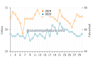 Roxas water temp chart in June