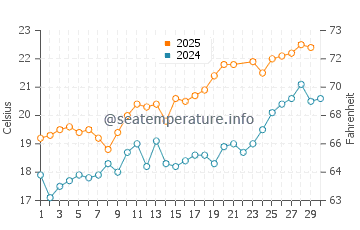 Temperature dell'acqua a Royan a giugno