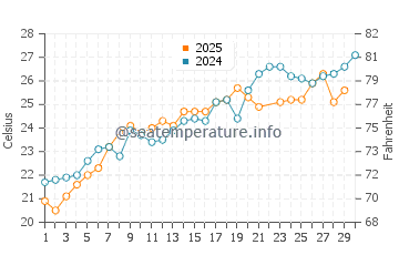 Wassertemperatur Rt Veslo im Juni