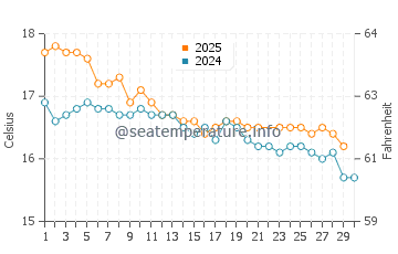 Ruakaka water temp chart in June