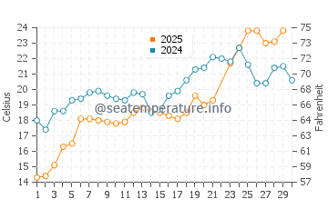 Wassertemperatur Rumson im Juni