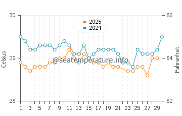 Temperature dell'acqua a Runaway Bay a giugno