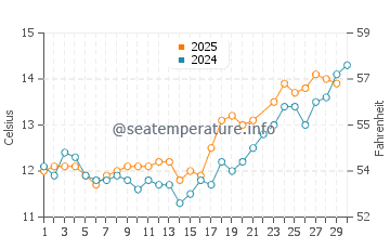 Runswick Bay water temp chart in June