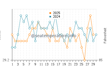Ruo water temp chart in June