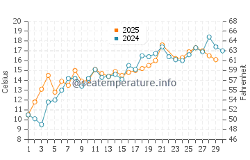 Rushton's Beach water temp chart in June