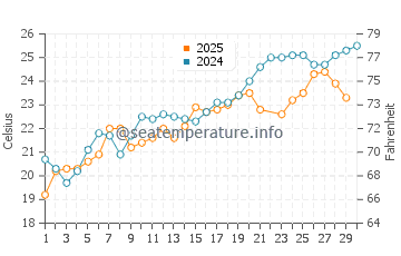Wassertemperatur Ruskamen im Juni