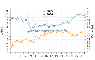 Wassertemperatur Rymättylä im Juni
