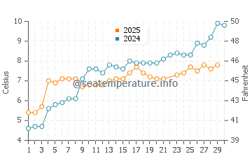 Temperature dell'acqua a Rypefjord a giugno