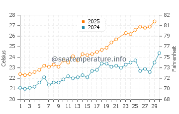 Sa Caleta water temp chart in June