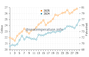 Sa Calobra water temp chart in June