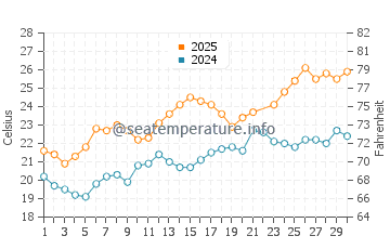 Sa Mesa Longa water temp chart in June