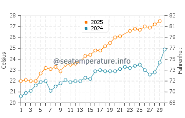 Sa Rapita water temp chart in June