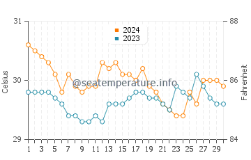 Saavedra water temp chart in June