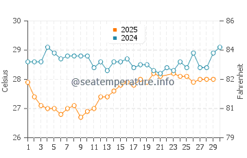 Temperatura da água em Sabana Westpunt em junho