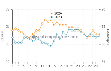 Sabang Indan water temp chart in June