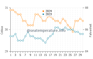 Sablayan water temp chart in June