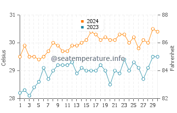 Sabtang water temp chart in June