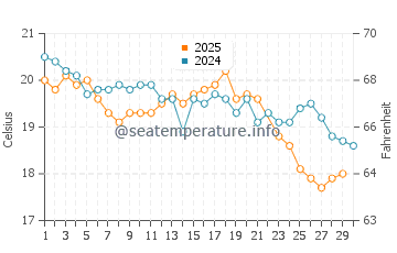 Safety Bay water temp chart in June