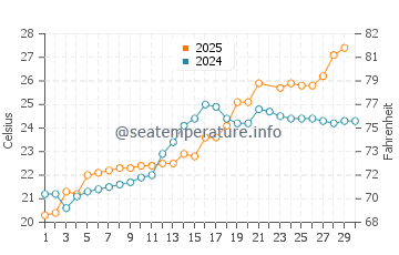 Saga Shi water temp chart in June