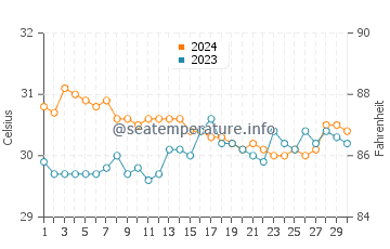 Sagay water temp chart in June
