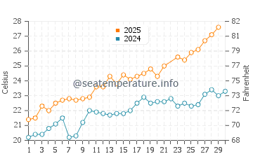 Sagone water temp chart in June
