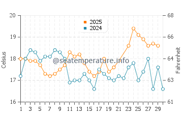 Sagres water temp chart in June