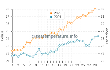 Sagunto water temp chart in June