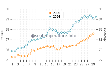 Sahl Hasheesh water temp chart in June