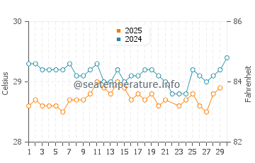 Saint Anns Bay water temp chart in June