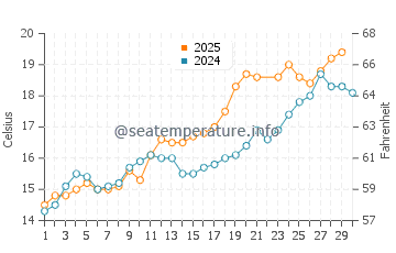 Temperature dell'acqua a Saint Aubin sur Mer a giugno