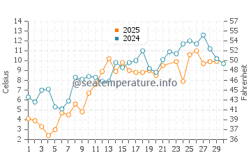 Temperature dell'acqua a Saint Augustin a giugno