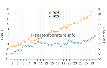 Saint-Aygulf water temp chart in June