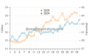 Saint Briac Sur Mer water temp chart in June