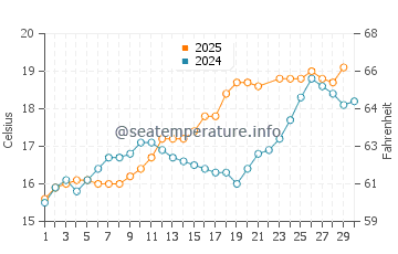Saint-Brieuc water temp chart in June