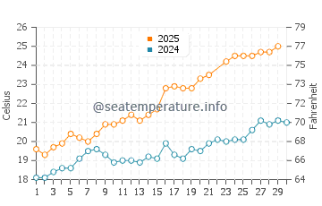 Temperature dell'acqua a Saint-Cyprien a giugno