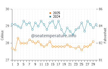 Temperatura da água em Saint Davids em junho